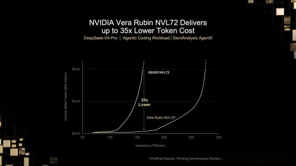 【#英伟达# 宣布Groq 3 LPX全面投产，Vera Rubin推理效率数倍提升，SpaceXAI加码智能体与太空AI】英伟达称，基于SemiAnalysis的AgentX工作负载、采用DeepSeek V4 Pro模型，Vera Rubin每兆瓦吞吐量最高达到上一代GB300 NVL72的30倍，每Token成本最高降低35倍。SpaceXAI将采用Vera CPU加速下一代智能体AI ​