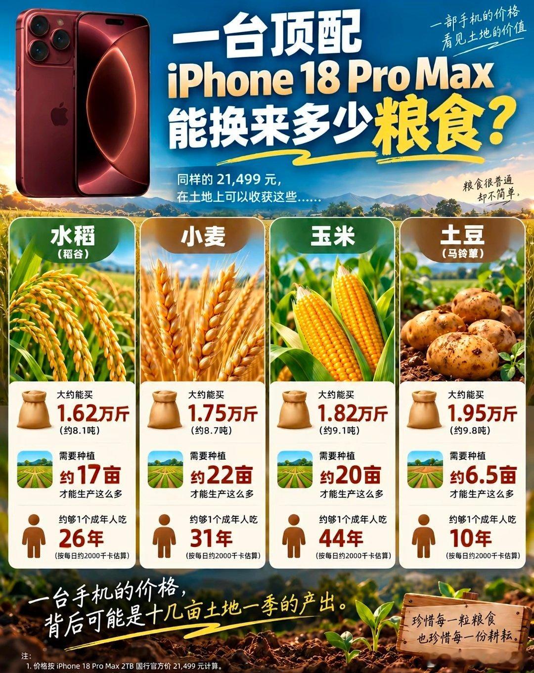 一台顶配iPhone 18 Pro Max，背后可能是十几亩土地一整季的产出。[喵喵]#一部iPhone到底有多贵# ​