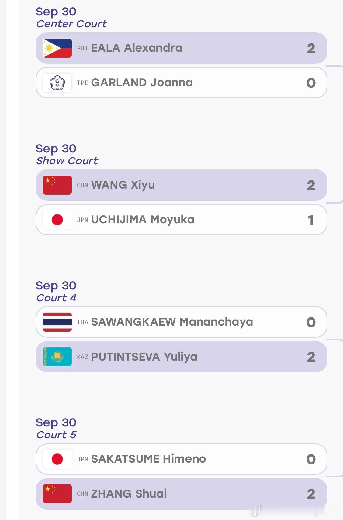 #2026亚运会# 亚运会网球女单四强出炉
🇨🇳王曦雨vs🇵🇭伊埃拉
🇨🇳张帅vs🇰🇿普丁塞娃

1-4 种子会师四强～ 今天张帅王曦雨“抗日”成功 
至少两枚奖牌收入囊中

大家觉得这两枚奖牌会是什么颜色？

亚运会过去几届女单金牌：
2006:🏅🇨🇳郑洁
2010:🏅🇨🇳贝贝
2014:🏅 ​