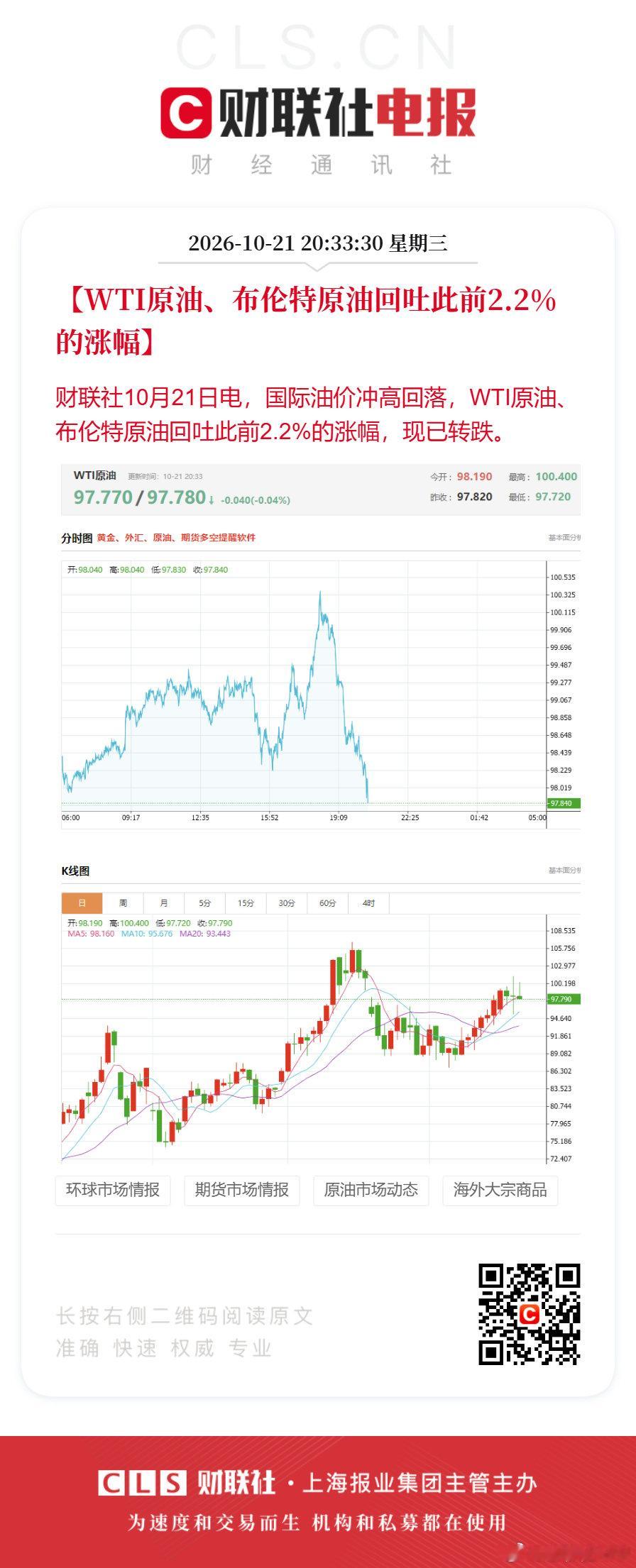 #国际油价冲高回落布油转跌#【WTI原油、布伦特原油回吐此前2.2%的涨幅】财联社10月21日电，国际油价冲高回落，WTI原油、布伦特原油回吐此前2.2%的涨幅，现已转跌。#油价# ​​​​