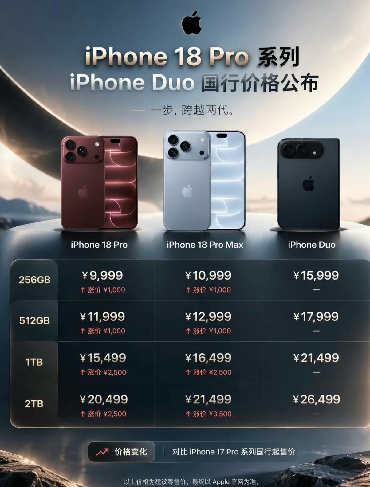 #早买iPhone18Pro的人开始烧心了##iPhone18Pro天猫首降#
作为时尚博主，我对新发布的信息真心敏感，如果可以，真想拥有第一批！就拿iPhone 18 Pro来说，从发布会到现在，我冲动过N次，但硬是捂紧了钱包没出手。现在回头看，只想大喊一句：理智的等等党，大获全胜！（多少有点站着说话不腰疼[允悲]）

 ​