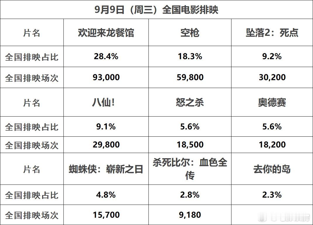 #每日票房粗报#9月8日（周二）
全国共排映33.6万场，观影人次约74.1万
根据初步统计产出票房2950万

#欢迎来龙餐馆#865万，累计20.96亿；
#空枪#722万，累计5.28亿；
#奥德赛#386万，累计6.7亿；
#坠落2：死点#186万，累计2571万；
#八仙！#170万，累计18.91亿；
#蜘蛛侠：崭新之日#165万，累计15.61亿 ​