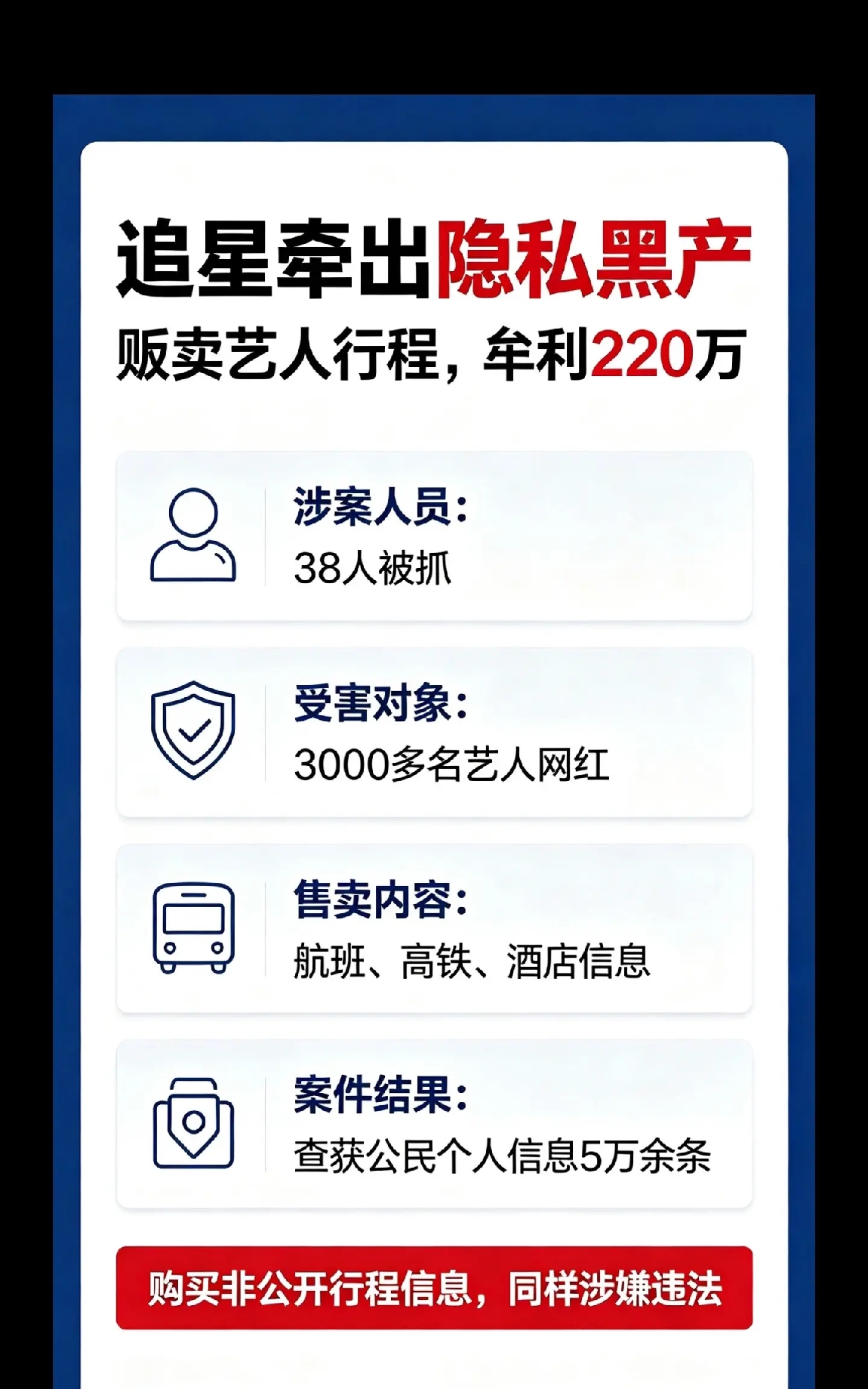 饭圈最脏的灰色生意，终于被警方重拳整治了。
最近警方通报打掉了一个明星行程黑产团伙，38人落网，黄晓明、王鹤棣、黄子韬等多位知名艺人都是受害者。
事情的源头是去年乐山的一档综艺录制，团伙把艺人的航班、入住酒店精准泄露贩卖，直接导致粉丝围堵酒店、马路追车，既干扰了公共秩序，也把艺人的人身安全置于风险之