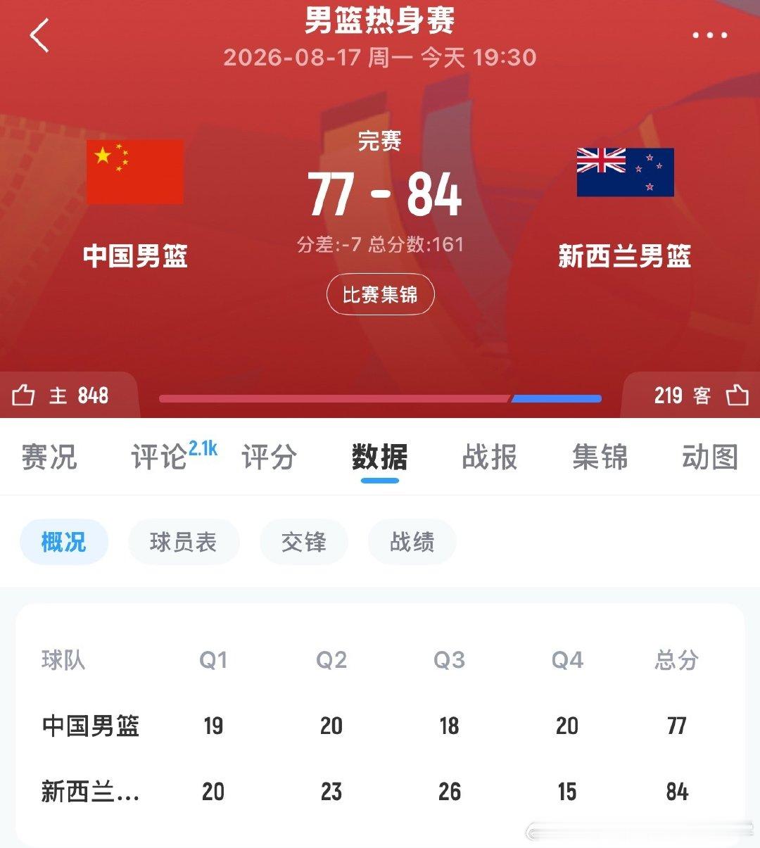 居然没打过新西兰二队[超话] ​