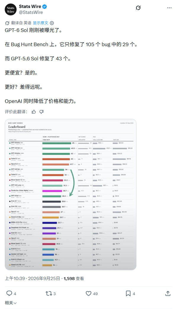 论反向升级，GPT 6 Sol真的开启了先河。。。 ​