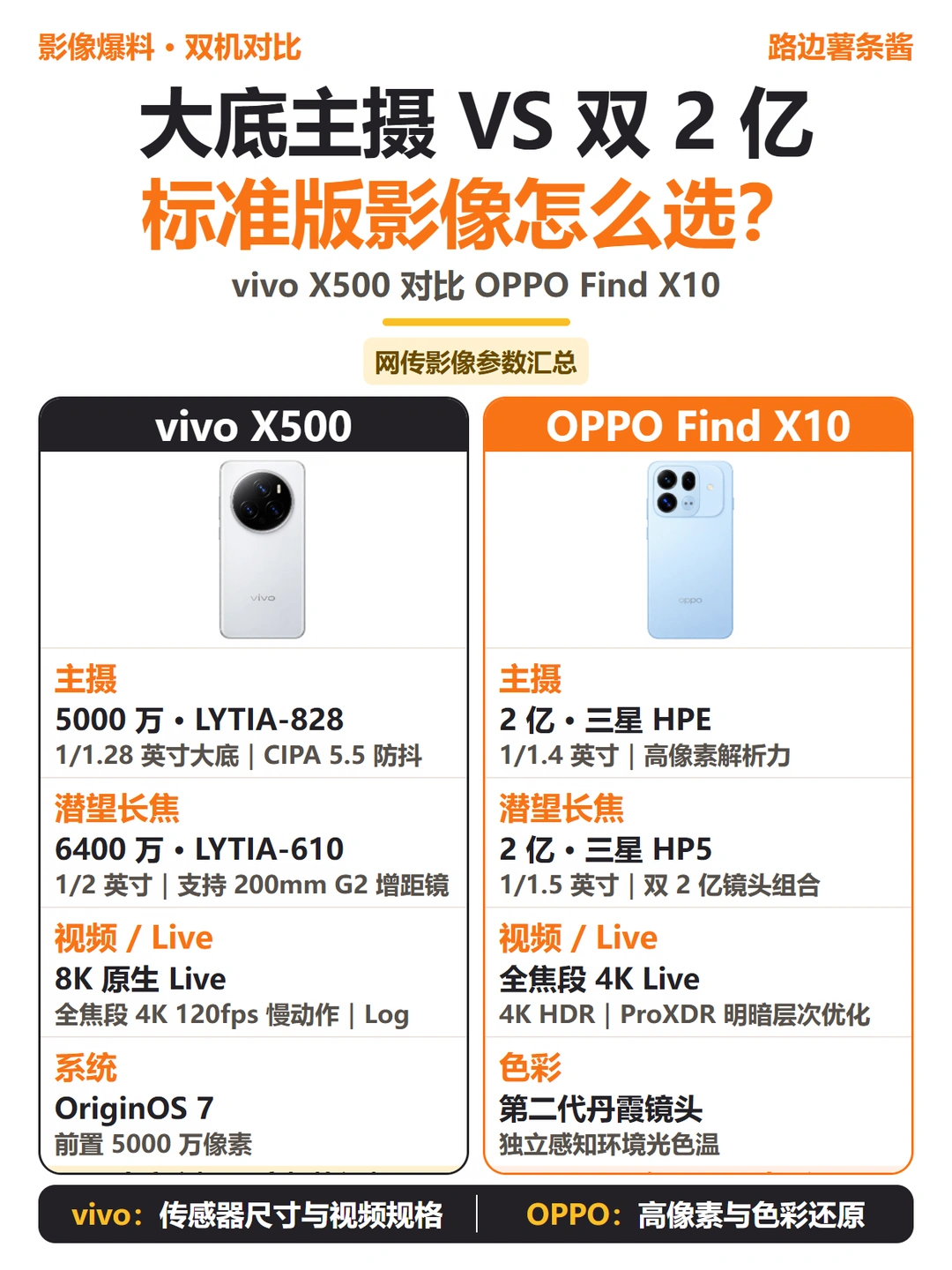 vivo X500对比OPPO Find X10 影像怎么选