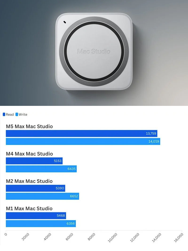 搭载 M5 Max 与 M5 Ultra 的新 Mac Studio 将于 9 月 22 日（明天）发售，首批评测已解禁。

Macworld 的 Roman Loyola 在评测中给出结论：这次最大的升级不是 M5 Ultra，而是快得离谱的存储速度——在 18 核 M5 Max、128GB 内存、4TB SSD 的配置上用 Blackmagic 测速，读取比上代 M4 Max 机型快约 2.6 ​