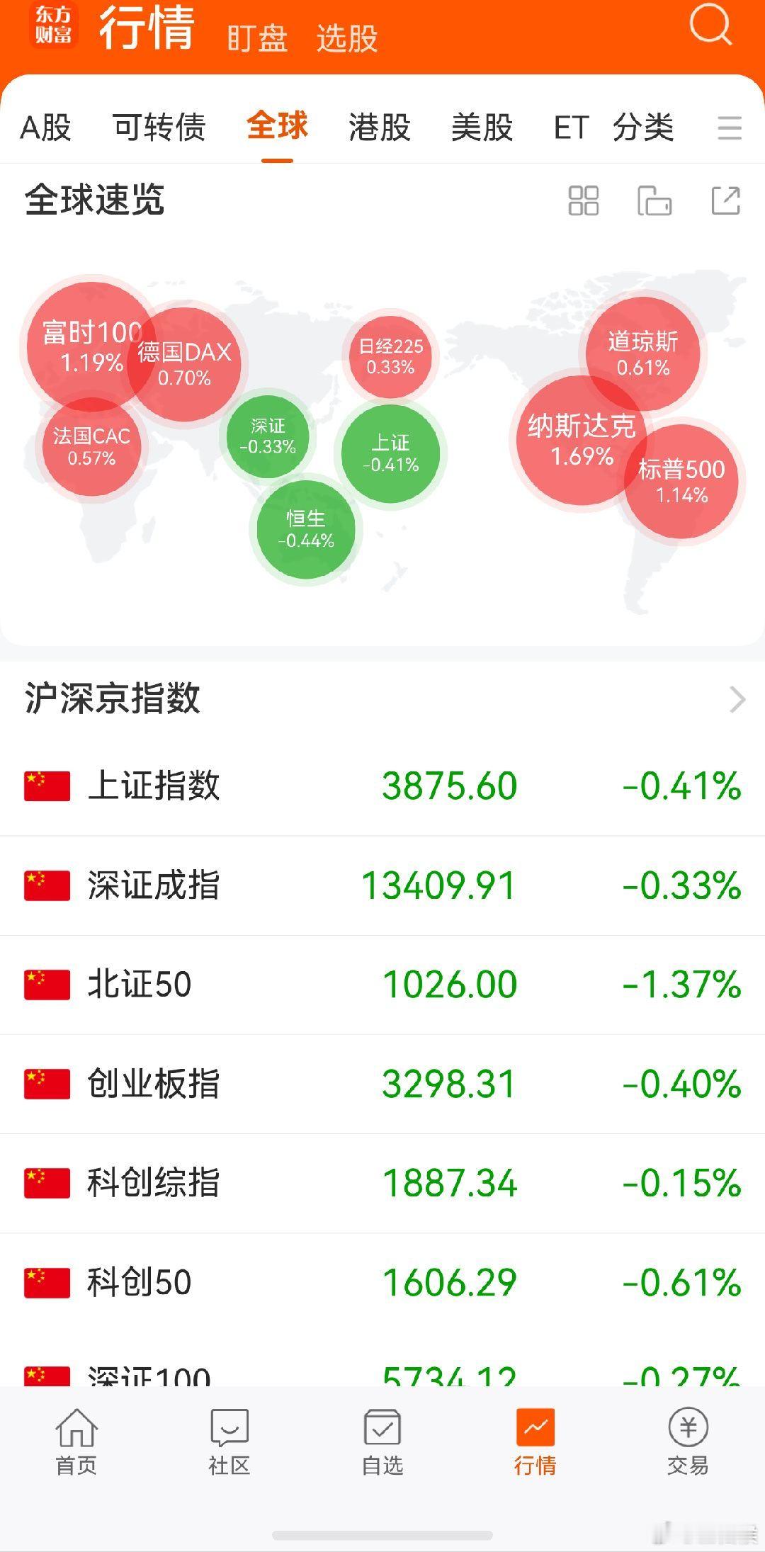 #美科技股集体猛涨# 

今天大A该涨了吧 ​