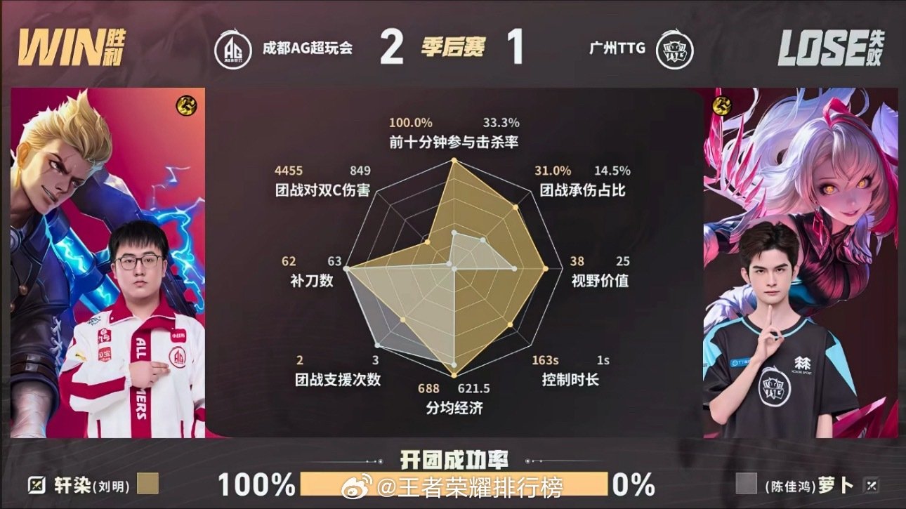 #长生女娲百步穿杨#
长生女娲赛场手感炸裂，全场压制力拉满！精准技能远程收割残血射手，大招完美控场命中三人，助力队伍破塔推进。凭借稳定输出打出35.4%超高占比，百步穿杨尽显顶级法核实力！ ​