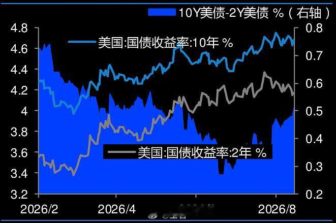 本周大事件梳理：
#美债风暴席卷全球#目前美债结构的期限利差持续扩大，短债中枢还在走低，而长债走高，这样美元信用正在遭遇考验。所以，我们看到了黄金、比特币等重新活跃了；未来，如果美国实体经济数据进一步走弱，加息预期的确是降低了，但行业逻辑也变化了。
未来几天还是有诸多消息公布的。如北 ​