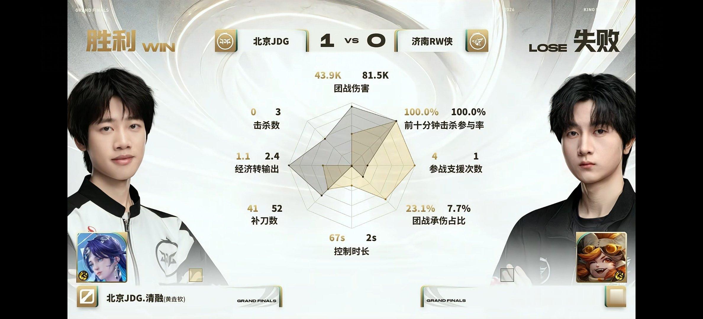 这不是我们世一中的海月吧。。。前几天还看见有人喷hh的海月18%的输出，今天qr自己就请神hh了，今天qr状态咋回事，除了中路那一波有用，其他全是无效大招，顺风拉成逆风，拉完了。。。
##JDG对战RW# ​