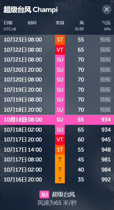 今年第30号“针眼”17级以上超强#台风蔷琵# 还在上升之中，我国已经给出了68m/s的风速巅峰，比预期强太多了，还有69m/s，70m/s，[捂嘴哭][捂嘴哭][捂嘴哭]  

当下还是有走向分歧，一部分北上，一部分偏西南下，但浙江，福建，广东，台湾都还是在覆盖圈之中，怎么走都有影响趋势，警惕一下了。后续在吸 ​
