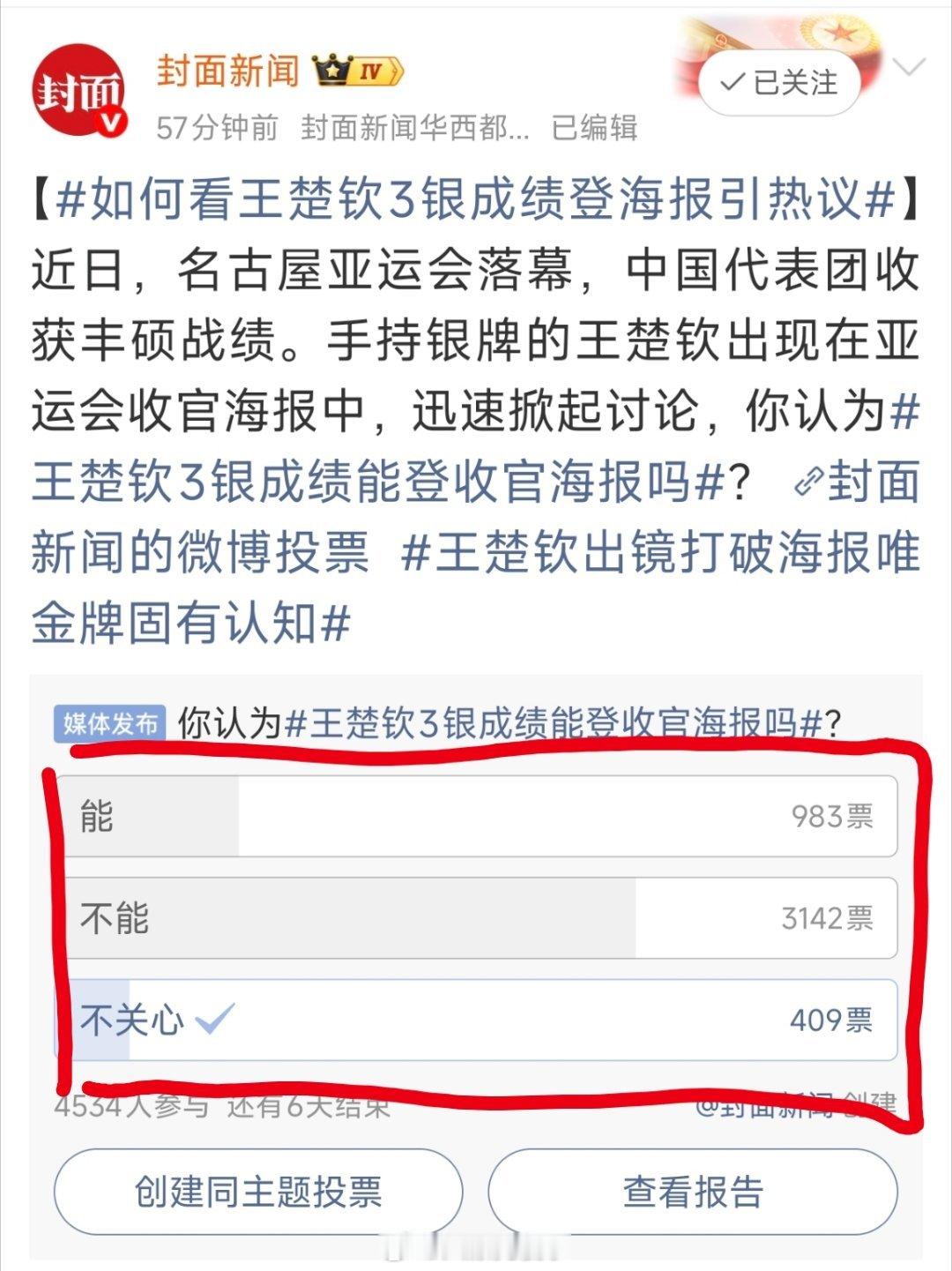 #如何看王楚钦3银成绩登海报引热议#认为王楚钦能登上海报的983票，认为不能的3142票。比例大概是三比一。 ​