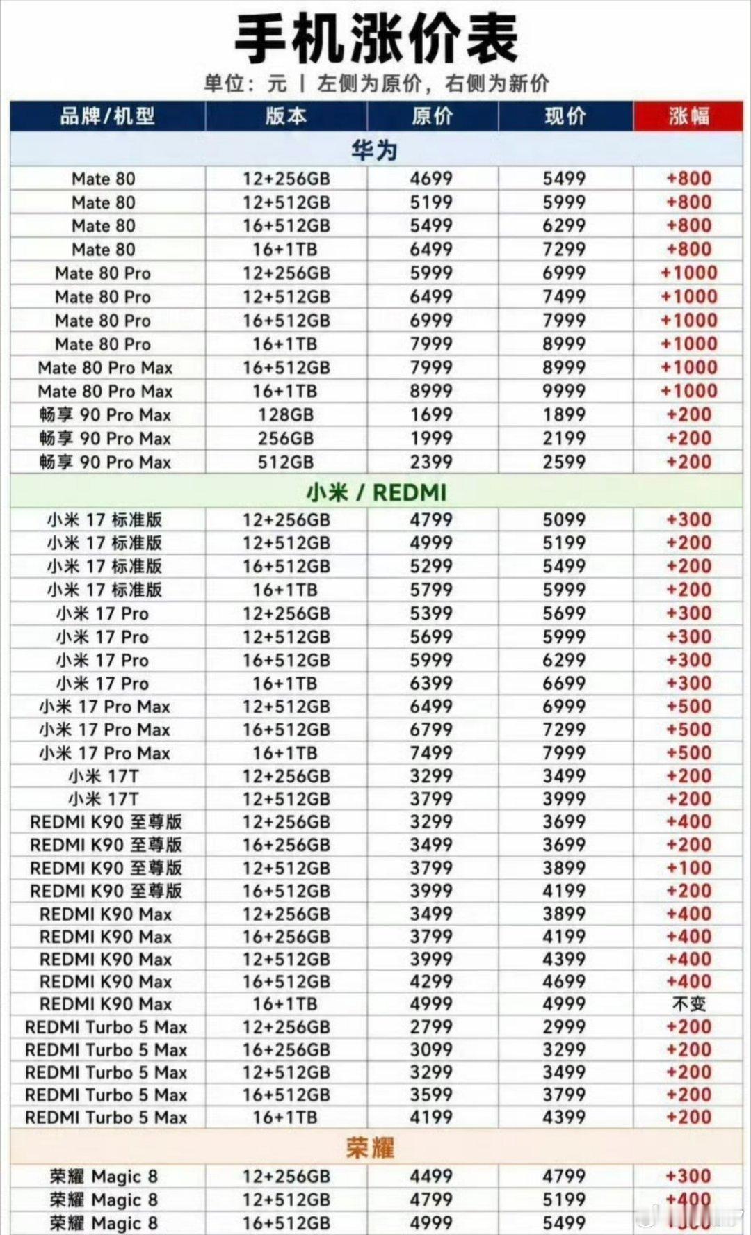 #手机涨价 卖不动#得亏这几年厂商们把手机搞得结实又耐用啊。新手机的技术自然是值得肯定的，但老手机用了那么久，好像没有这功能，也不会影响到我日常的生活，将就着用吧 ​