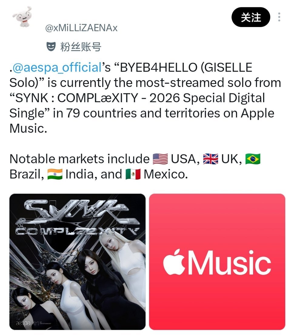 #Giselle[超话]# 🌲 #giselle byeb4hello# 
260917    BYEB4HELLO音源消息更新
BYEB4HELLO (GISELLE Solo)目前是专辑《SYNK : COMPLæXITY - 2026 Special Digital Single》里，在79个国家及地区的Apple Music播放量最高的solo单曲。
重点市场包含 🇺🇸美国、🇬🇧英国、🇧🇷巴西、🇮? ​