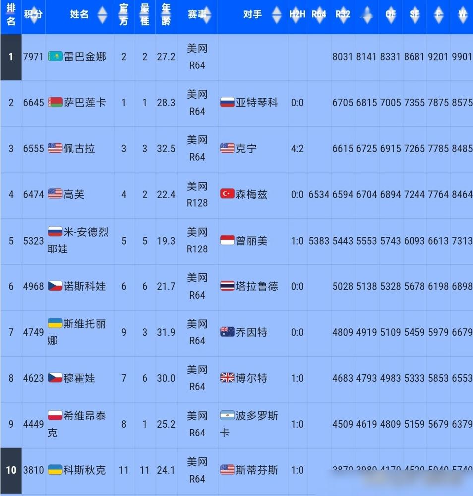 莱巴金娜只要进四强，美网一结束就直接躺上世界第一。积分差434分，就卡在这。
WTA排名是滚动52周算的，取你过去一年最好的16站比赛积分。美网冠军2000分，四强780分，每一轮都在重新洗牌。
她今年不打都能靠老本撑着，7966分。但萨巴伦卡咬得死紧，就差434。莱巴进四强，对手追不上。她提前