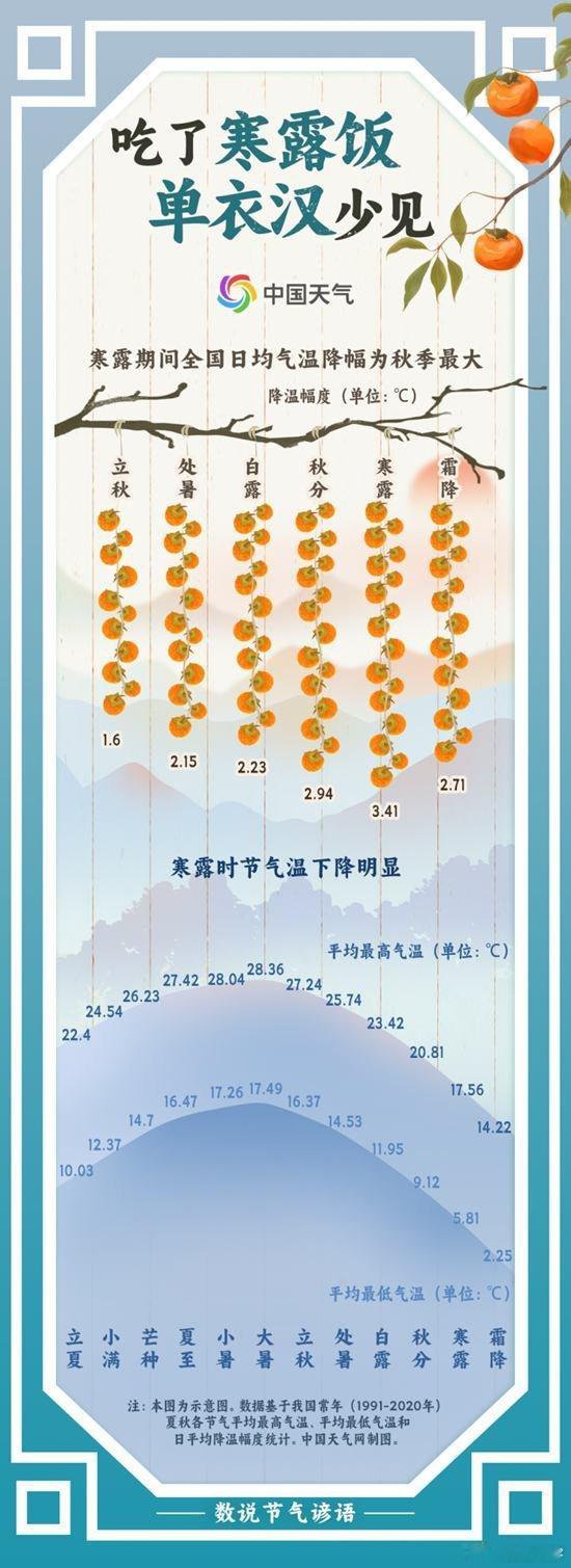 【#寒露入深秋流感渐抬头#！这份秋冬防病提示请收好】#寒露节气健康提示# 寒露已至，你可能会发现：办公室里咳嗽的人多了，班级群里请病假的消息也密集了。寒露作为秋冬换季的关键节点，温度、湿度变化大，昼夜温差持续拉大，早晚寒凉愈发明显。天气一干一冷，人的呼吸道防线变得脆弱，流感病毒传播风 ​