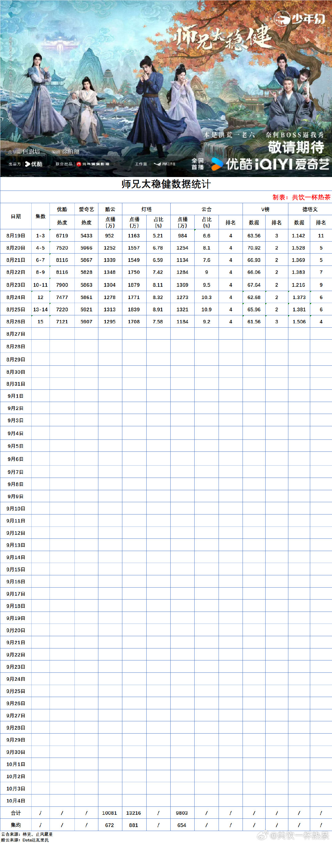 在播剧数据更新：2026/8/25
#师兄太稳健# 昨日云合日增1100万+，又是单更 ​