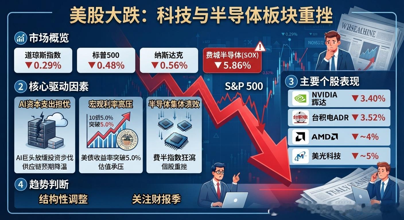 #美股# 市场传出AI巨头及相关行业集体呼吁放宽或放缓部分AI开发步伐的声音，引发了投资者对未来AI硬件和基础设施资本支出降温的强烈担忧，直接导致半导体、存储、光通信等AI硬件概念股全线大跌。

美国10年期国债收益率盘中一度升破5%（触及2023年10月以来最高水平），高利率环境持续对高估值的科技成 ​