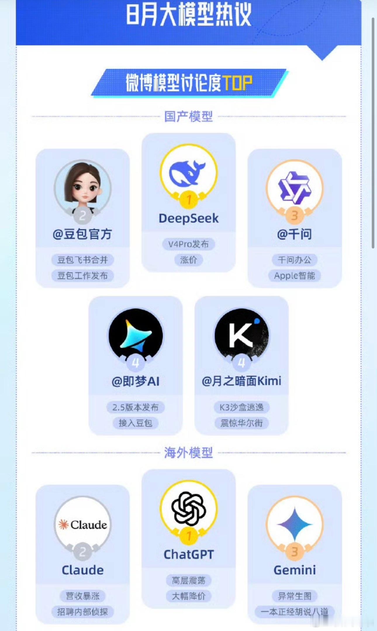 #8月大模型日均发布1.1个#
8月这份行业数据，把国内外AI发展的差异看得明明白白。
海外主流大模型依旧在按部就班迭代优化，可是开源更新的节奏，已经完全跟不上国内队伍。整个八月平均每天1.1个大模型对外发布，国产开源遍地开花，视频生成、端侧部署、Agent，几乎各个赛道都有所布局。
行业也慢慢摆脱 ​