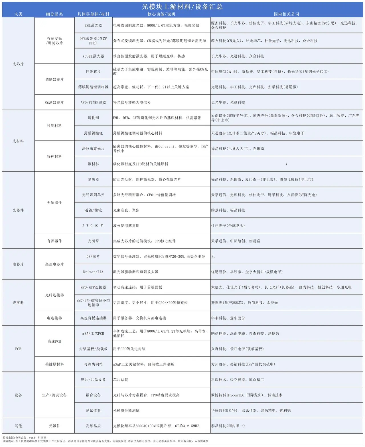光博会释放重磅信号，光通信主升浪要来了？（附概念股）

一年一度的光博会，称得上光通信行业的晴雨表，今年现场热度直接印证赛道高景气。

800G 产品依旧保持强劲出货，而 1.6T 正式站上舞台中心，不少厂商订单已经排至明年。

各大国产头部企业同台秀出硬核实力，中际旭创、新易盛、光迅科技等，1.6 ​