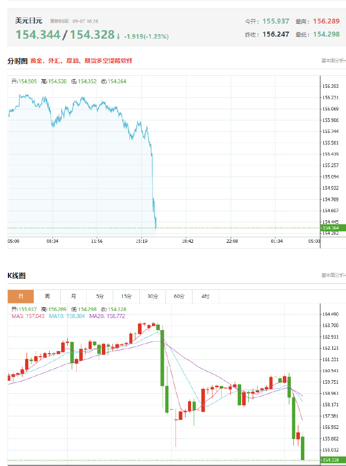 #极客热点播报# 【# 美元兑日元日内跌超 1%#，日本央行 9 月加息预期持续升温】
据财联社报道，9 月 7 日，美元兑日元日内跌超 1%，下破 155 关口，为 2 月 24 日以来首次。随后跌幅进一步扩大，据星岛财讯报道，美元/日元下跌 1.3% 至 154.30。#美元汇率# 

市场分析认为，日元此轮强势走高的核心驱动 ​