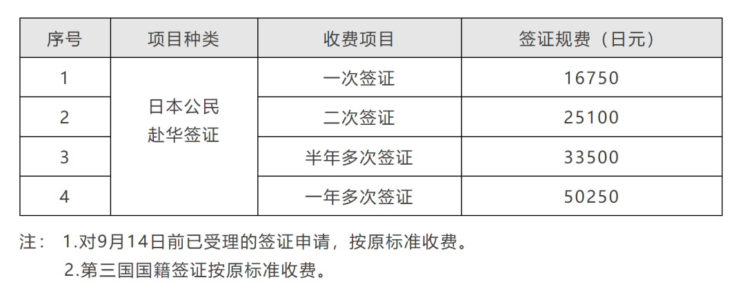 【中方：调整对日签证规费】
9月11日，中国驻日本大使馆发布通知称，根据签证费对等安排，自2026年9月14日起，对日本公民赴华签证规费进行调整，具体费用如下：

来源：中国驻日本大使馆
编辑：莉莉