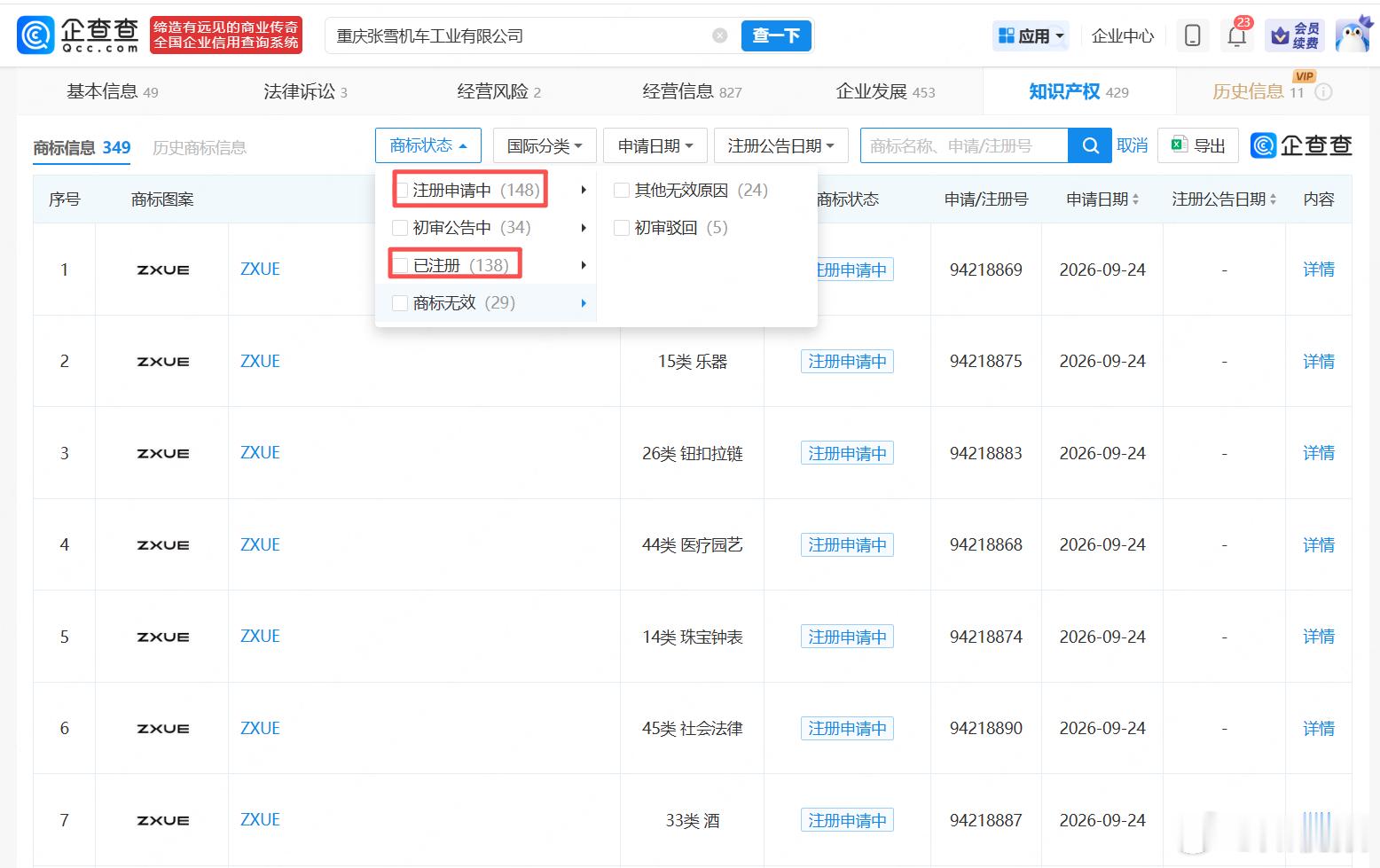 #张雪机车注册了个倔驴商标#【#盘点张雪机车商标布局#】 
10月29日，重庆市知识产权局披露，“ZXMOTO”等核心商标已正式完成注册，权利人均为重庆张雪机车工业有限公司。#张雪机车终于归张雪了#
查询企查查显示，该公司已申请、受让商标达349件，其中成功注册138件、148件在申请中，覆盖第12类运输工具 ​