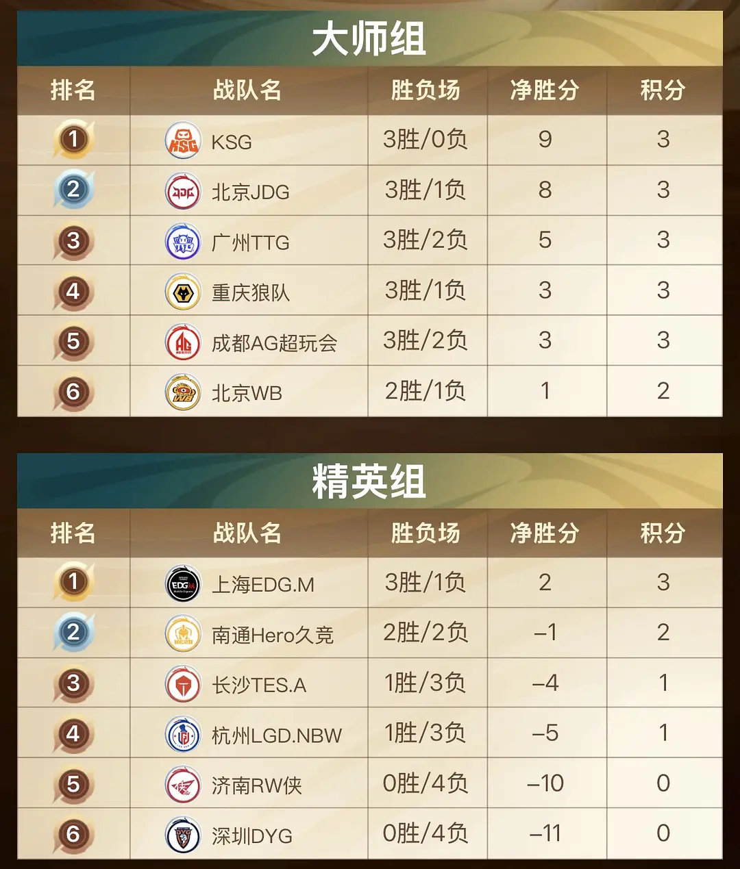 #AG超玩会[超话]#  咱们的小分会不会太多了 ​