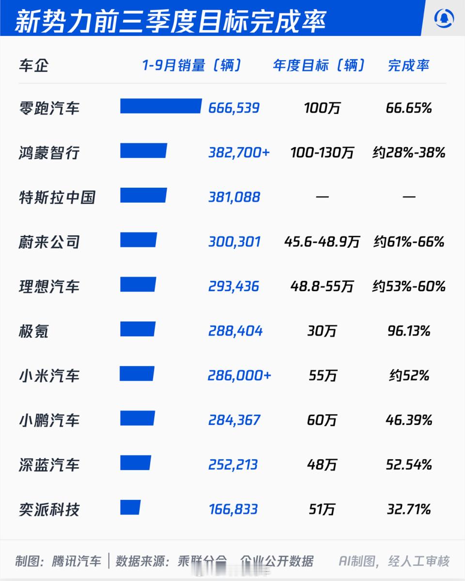 金九神话落幕，9月零售同比暴跌28%，国内大盘承压，出口扛起车企大盘。上汽、比亚迪在310万量级贴身肉搏，吉利奇瑞靠海外大规模出货站稳前排。
不管传统大厂还是新势力，大部分都没完成前三季度75%目标线。零跑跑出独立行情，理想遭遇产品切换阵痛。存量时代，单纯降价内卷已经走不通，能不能做好全球 ​