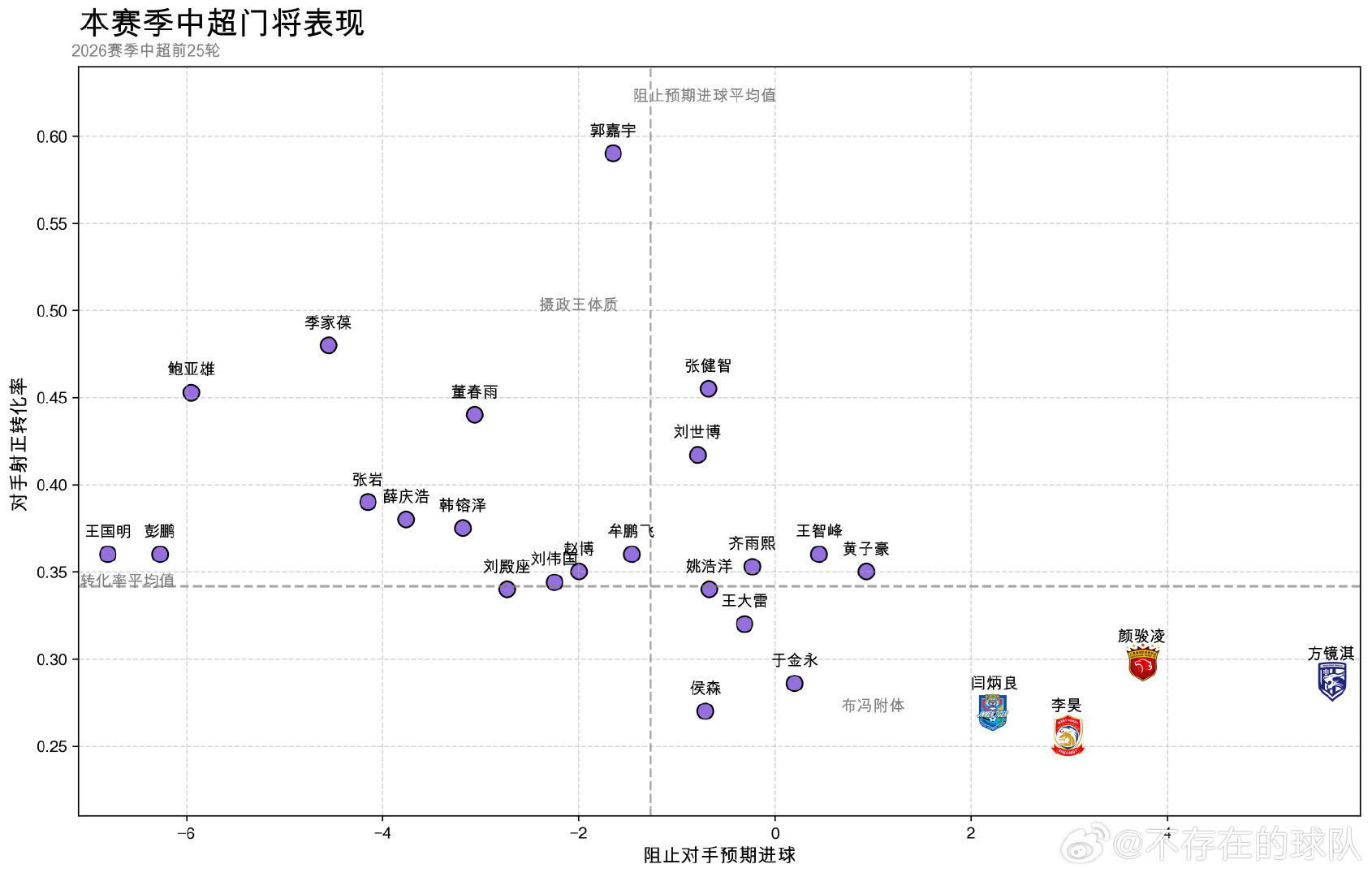 以下为2026赛季中超前26轮门将表现分布，其中本轮评分最高门将为：

1.侯森（北京国安，屡献神扑助球队零封卫冕冠军）
2.于金永（山东泰山，高接抵挡助球队主场拿分）
3.薛庆浩（上海申花，表现稳定助球队客场赢球）

#中超 ##上海申花 ##山东泰山##北京国安# ​