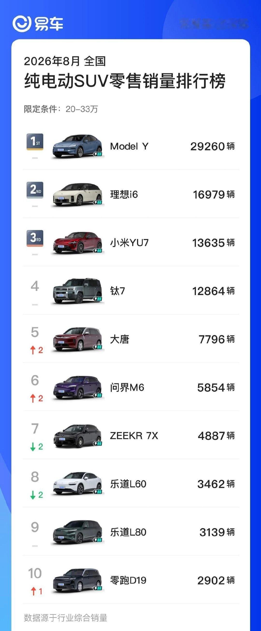 还得是 Model Y 啊，销量如此坚挺，和 i6 和 YU7 加起来差不多，比 Model Y 晚出很久的 i6 都快要改款了。[允悲] ​