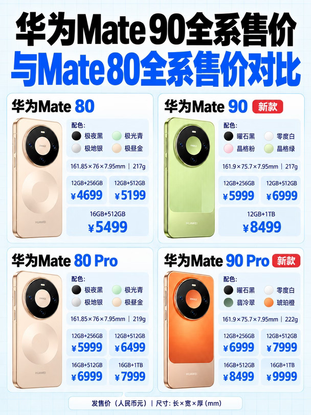 💰华为Mate90比80贵多少？全系对照