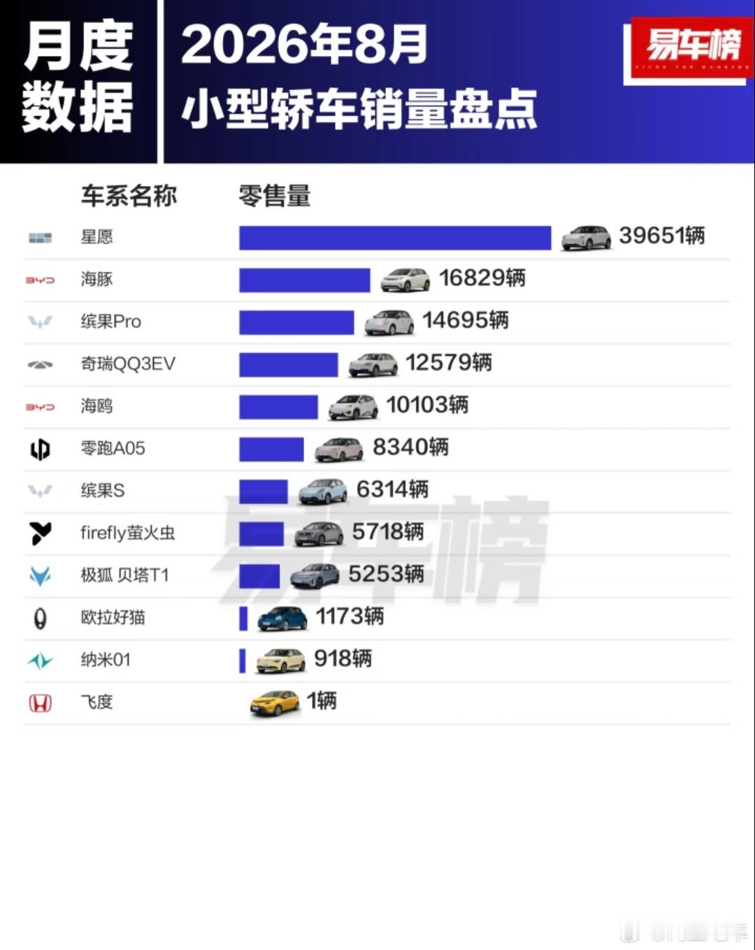 八月份小型轿车销量盘点，星愿拿下第一名。
1. 五菱 星愿：39651辆
​
2. 比亚迪 海豚：16829辆
​
3. 五菱 缤果Pro：14695辆
​
4. 奇瑞 QQ3EV：12579辆
​
5. 比亚迪 海鸥：10103辆
​
6. 零跑 A05：8340辆
​
7. 五菱 缤果S：6314辆
​
8. 小鹏 firefly萤火虫：5718辆
​
9. 极狐 贝塔T1：5253辆
​