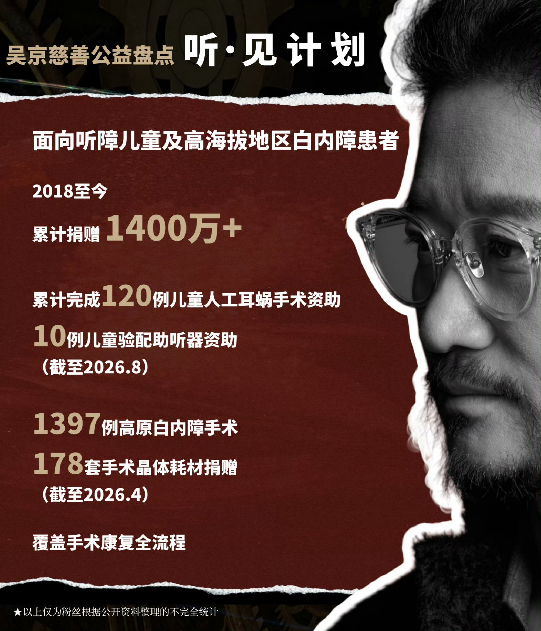 #吴京看见立刻给谢楠买了# 不知道吴京平时会给谢楠买啥，只知道吴京谢楠夫妇创办的听·见计划已经捐赠1400多万了，走过路过来看看这对内娱超绝恩爱夫妻的慈善记录吧～ ​