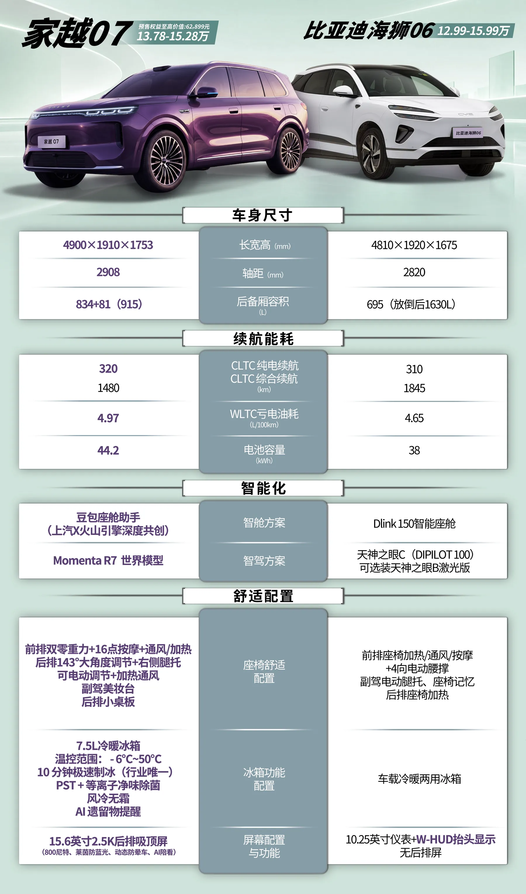 15万买家用SUV，空间和智驾先顾哪个？两台车思路不一样
15万级家用大五座，比亚迪海狮06指导价12.99万至15.99万元，荣威家越07为13.78万至15.28万元，区间几乎重叠，钱花的方向却不一样，挑之前值得把几处关键差异摆在一起看。

先说座舱。比亚迪海狮06的Dlink 150智能座舱在