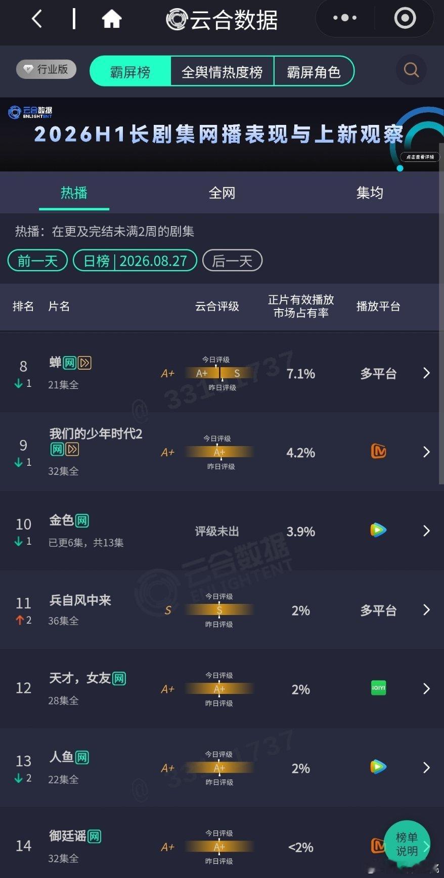 8.27云合
《早春晴朗》次日12%登上前三
《师兄太稳健》9.4%
《醒来》次日8%翻倍
《金色》3.9%第三天就降了 ​
