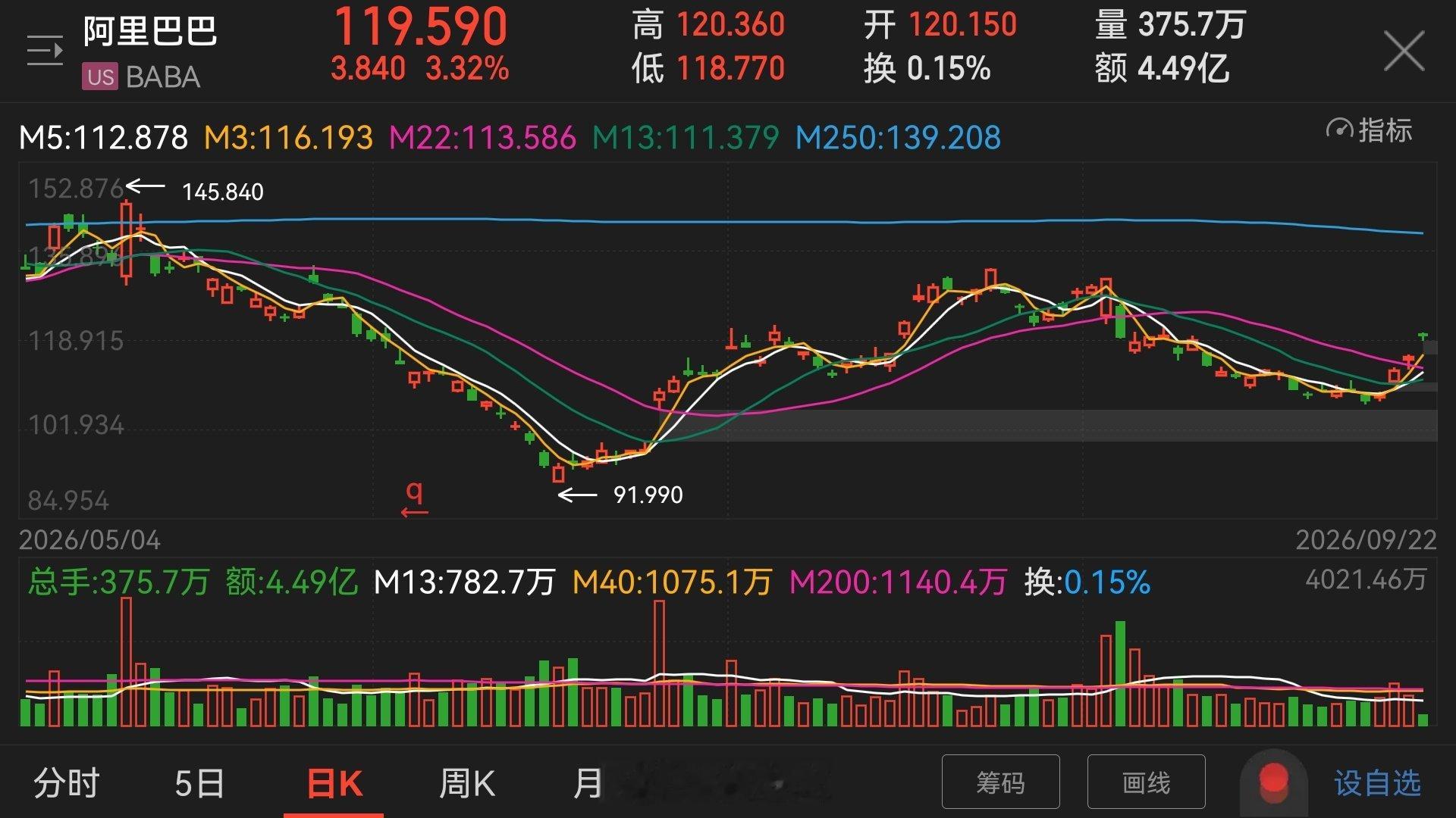 阿里巴巴咱反弹一波，带一带云计算大模型这些情绪，看你娃也跟吃不饱饭一样的 ​