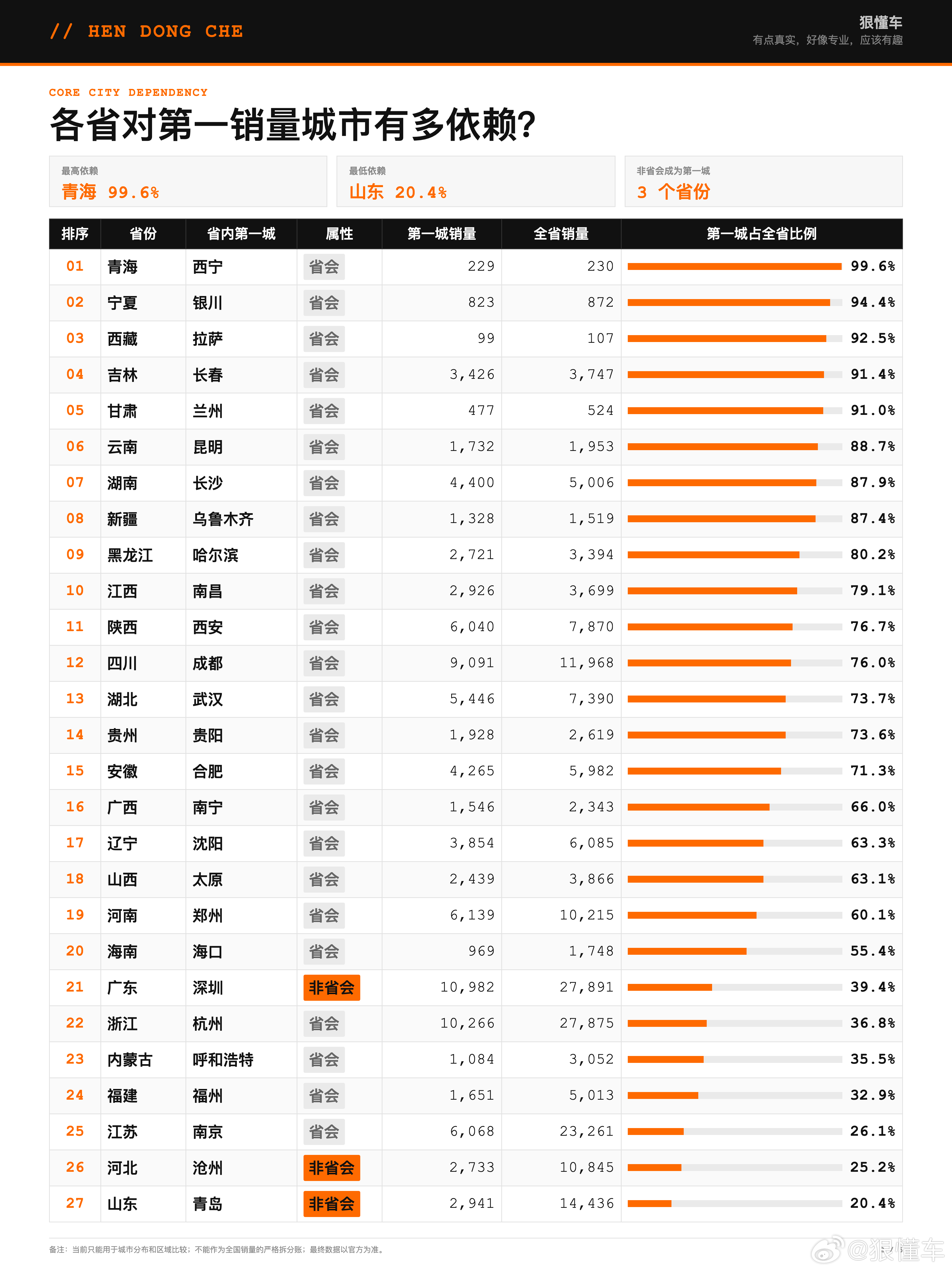 理想汽车 2026年1-7月全国各省市销量分析

1—7月销量环比下降，城市与车型分布较分散。

理想汽车2026年1-7月累计销量221,692辆，7月全国终端量30,278辆，环比下降2.8%。

TOP30贡献66.7%，前100城贡献95.6%；中价带在31个省级地区居首，理想i6拿下29个地区的车型冠军。

一、车型价格带：31地选择中 ​