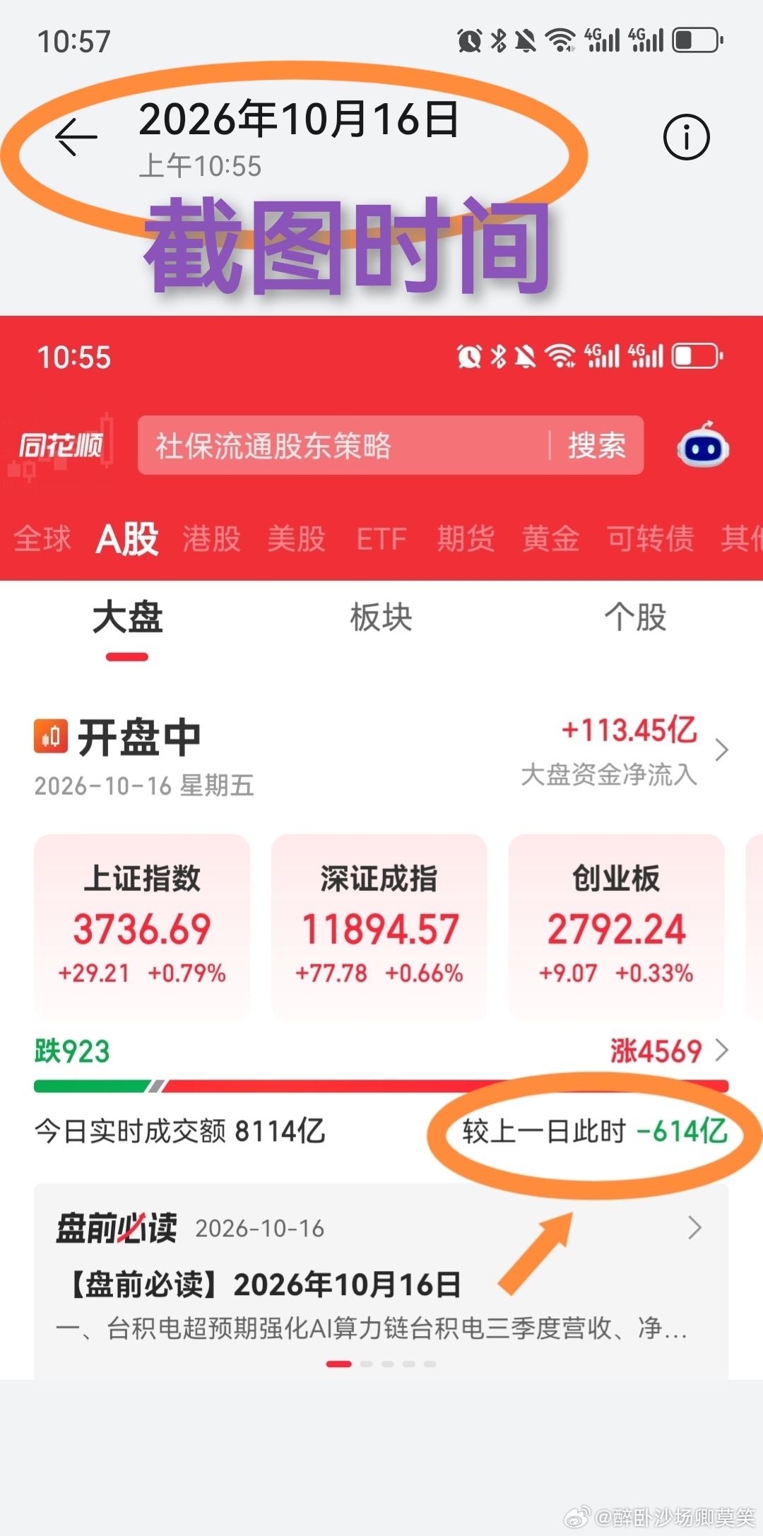 最近有报提及——#外部扰动不改A股中长期运行趋势# ，这样的信心呵护，似乎并不及#美联储10月加息概率降至15%以下#来的多一些！很多人是只看短，不看长的，因为后者存在不确定性。昨天盘面的隐忧，上午的缩量就表现出来了，结果就是下午就又跳水回撤了，别看昨天上午大盘指涨的猛，一冲就是二三十个点 ​