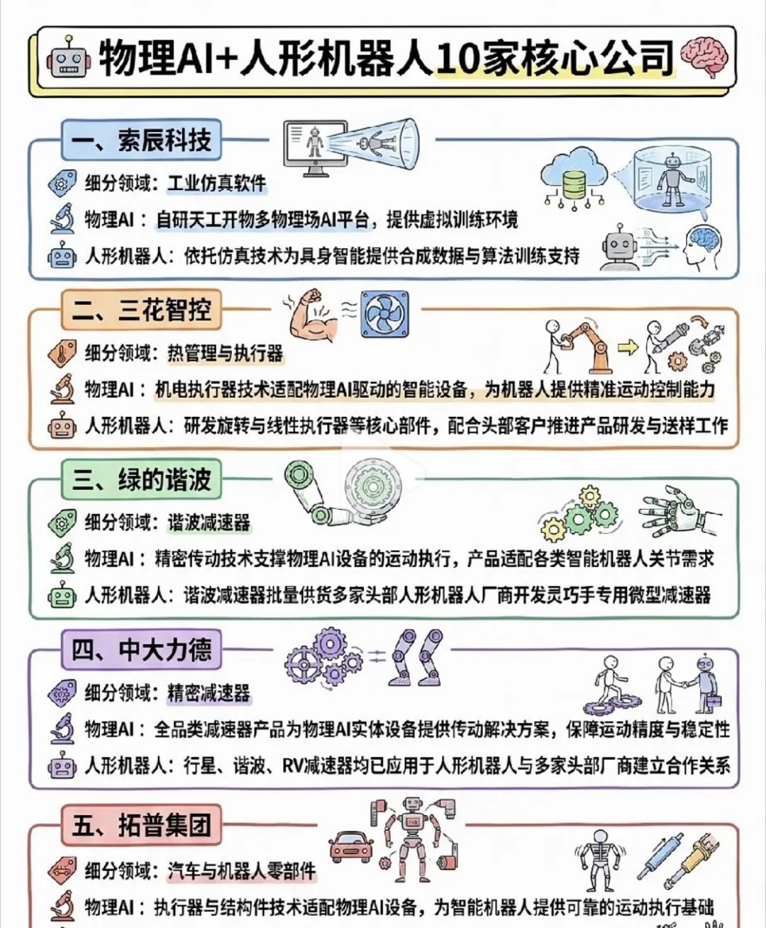 【股市闲聊】物理AI与人形机器人这条赛道的核心逻辑，简单来说就是让AI走出屏幕，真正落地到实体机器人身上！以往的大模型更多停留在文本层面，而物理AI，是赋予实体设备感知环境、自主行动的能力！

想要造出一台可以实际工作的人形机器人，光靠算法远远不够，必须依靠大量硬件零部件协同配合，仿真平 ​