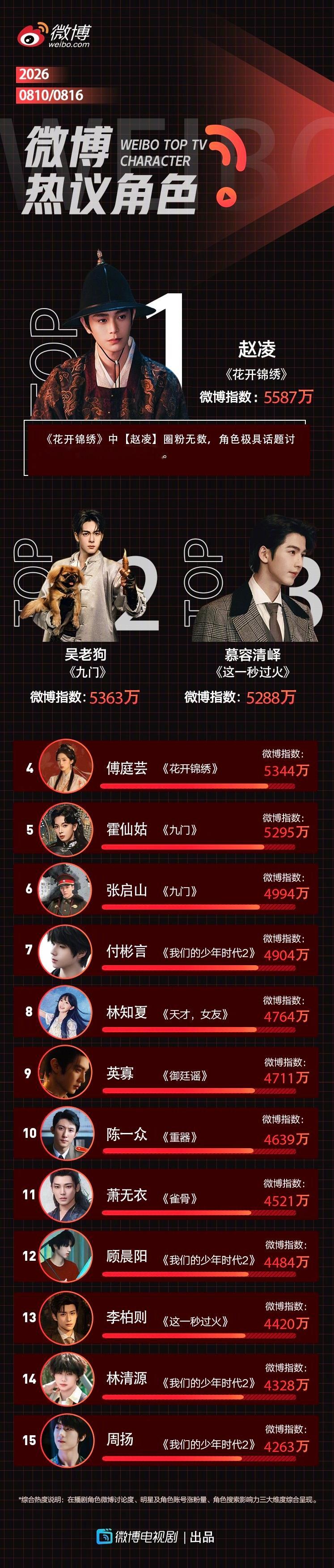 微博热议角色 第一百四十二期

本期时间周期：08.10-08.16
本期共展示 15 位角色

TOP1 《花开锦绣》赵凌
TOP2 《九门》吴老狗
TOP3 《这一秒过火》慕容清峄
TOP4 《花开锦绣》傅庭芸
TOP5 《九门》霍仙姑
TOP6 《九门》张启山
TOP7 《我们的少年时代2》付彬言
TOP8 《天才，女友》林知夏
TOP9 《御廷 ​
