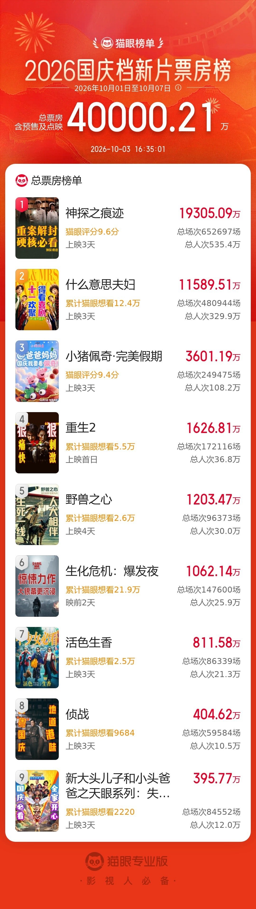 #2026国庆档新片票房破4亿# 据猫眼专业版数据，2026年国庆档新片总票房破4亿，《神探之痕迹》《什么意思夫妇》《小猪佩奇·完美假期》暂列国庆档新片票房榜前三位。 ​