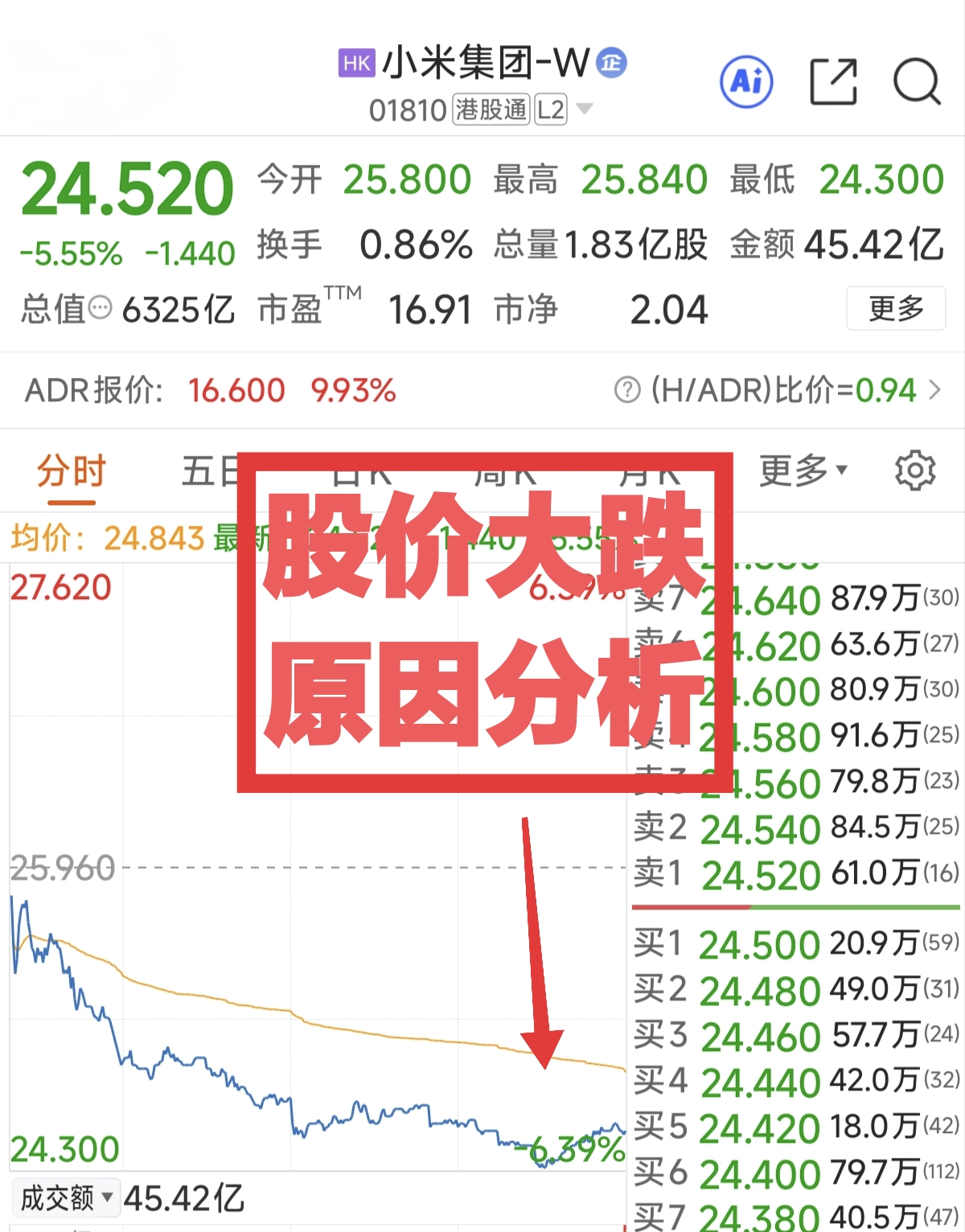 今日小米集团股价大跌5.55%，很多投资者根本不知道什么情况，完全看不懂盘面，不明白小米集团为何大跌。其实把小米和赛力斯的走势放在一起对照，市场逻辑就一目了然。
 
小米坚持走供应链“去宁化”路线，全力主推自研龙甲电池，今日股价大幅下挫；反观深度绑定宁德时代、持续深化战略合作的赛力斯，A股强势涨停，