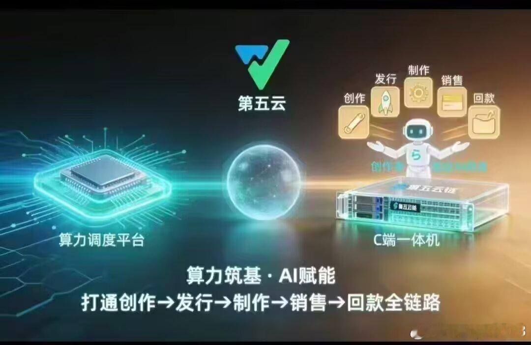 第四代互联网的核心特征，正在第ら空间集中落地。 AIGC、用户共创、数字确权、链上流转→四个维度，一个闭环。 从概念到运行，生态正在生长。第五空间
​#谢章#第五城#meta5.cn ​