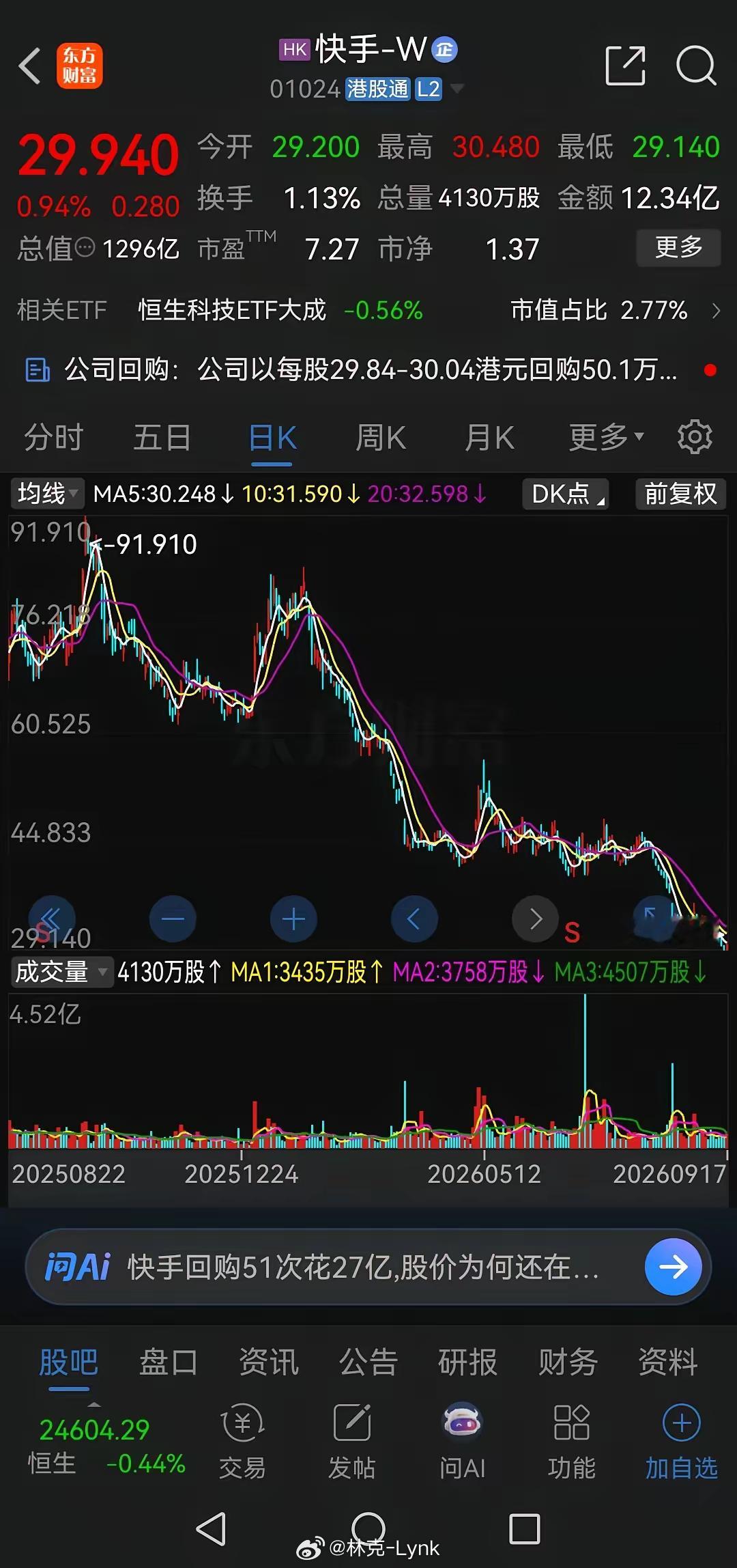 快手上市5年，居然暴跌了93%，打了一折都不到！真是不看不知道，一看吓一跳！刚才看了下港股上市的快手，简直要惊呆了，公司发行价115港元，于2021年2月5日上市，上市后最高涨到了416.65港元（前复权），市值一度高达1.7万亿港元。股价见顶后开始一路狂跌，这一跌就是5年，如今股价还有29.94港元，较高点暴跌了93%，打了一折都不到，市值现在仅剩下1296亿元，相当于蒸发了1.5万亿多港元，这太恐怖了吧！现在终于明白抖音一直不上市的原因了！