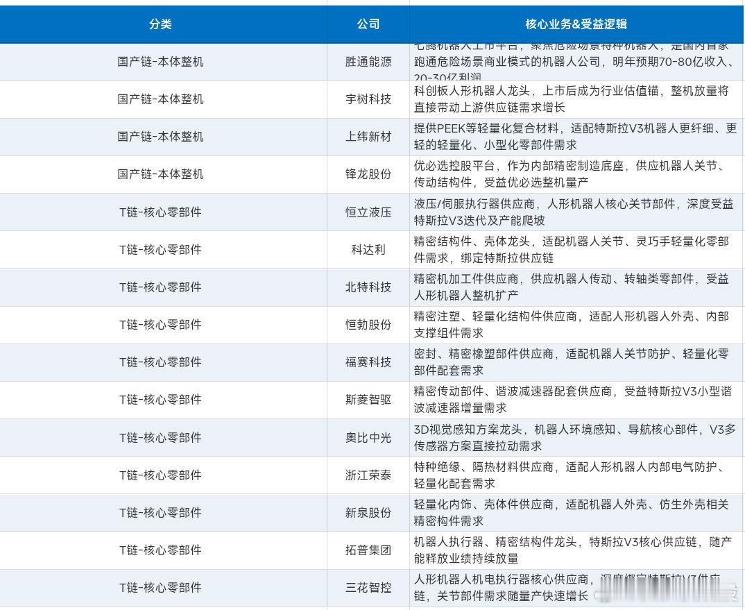 宇树科技上市：火山爆发的第一枪，机器人价值重估的起点（附股）

宇树科技上市只是火山爆发的第一枪，更重要的是建立估值锚，是机器人价值重估的起点。同时，T的V3变化很大、非常亮眼：穿了衣服和手套（里面有传感器），更纤细、更轻、更多自由度，谐波更小、更多PEEK件。供应商交付也在明显加快，从9 ​