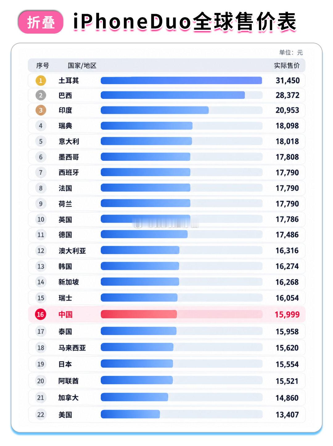 #iPhoneDuo eSIM限制#所以有没有给总结一下，sim卡是会更灵活、esim卡更便携？使用体验有什么区别吗[思考] ​
