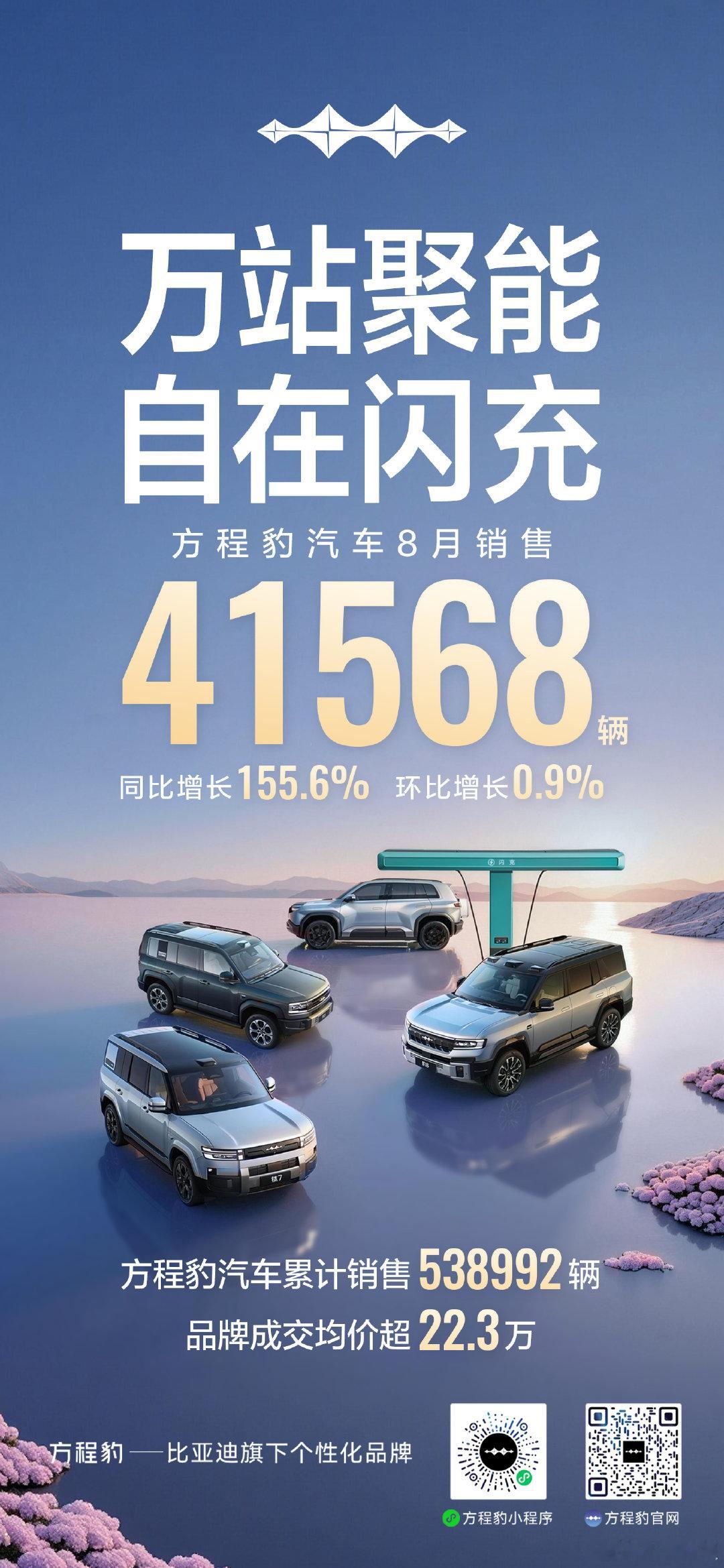 [并不简单]8月方程豹钛7销售30572辆！
助力方程豹品牌8月销售41568辆！
品牌累销538992辆、均价超22.3万元！ ​