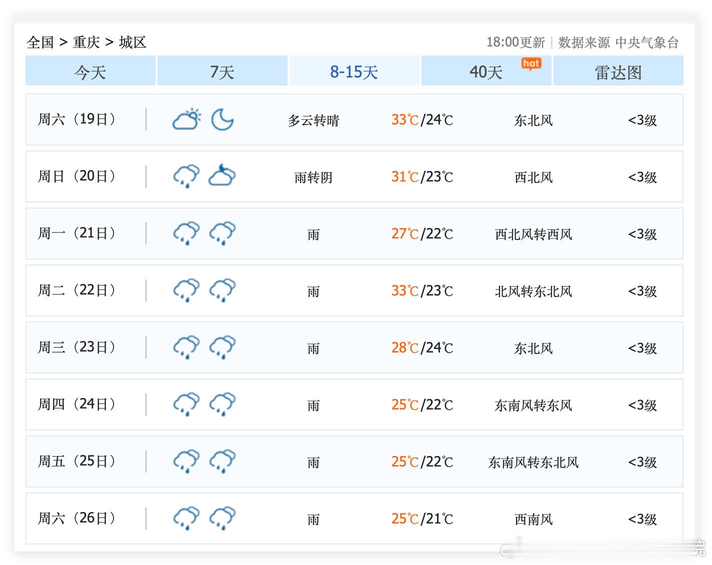 虽然今天下午重庆有点闷热，但是，今晚，重庆人一定要坚决拔掉空调电源线啦！9月13日，重庆秋雨正式持续登场……9月13日到26日，重庆主城区，几乎每天都是下雨天的天气预报……华西秋雨真的来啦！重庆主城区，这下子，高温应该是再也没有任何翻身的机会啦！太棒啦！即便接下来，偶尔也可能某个下午稍微 ​